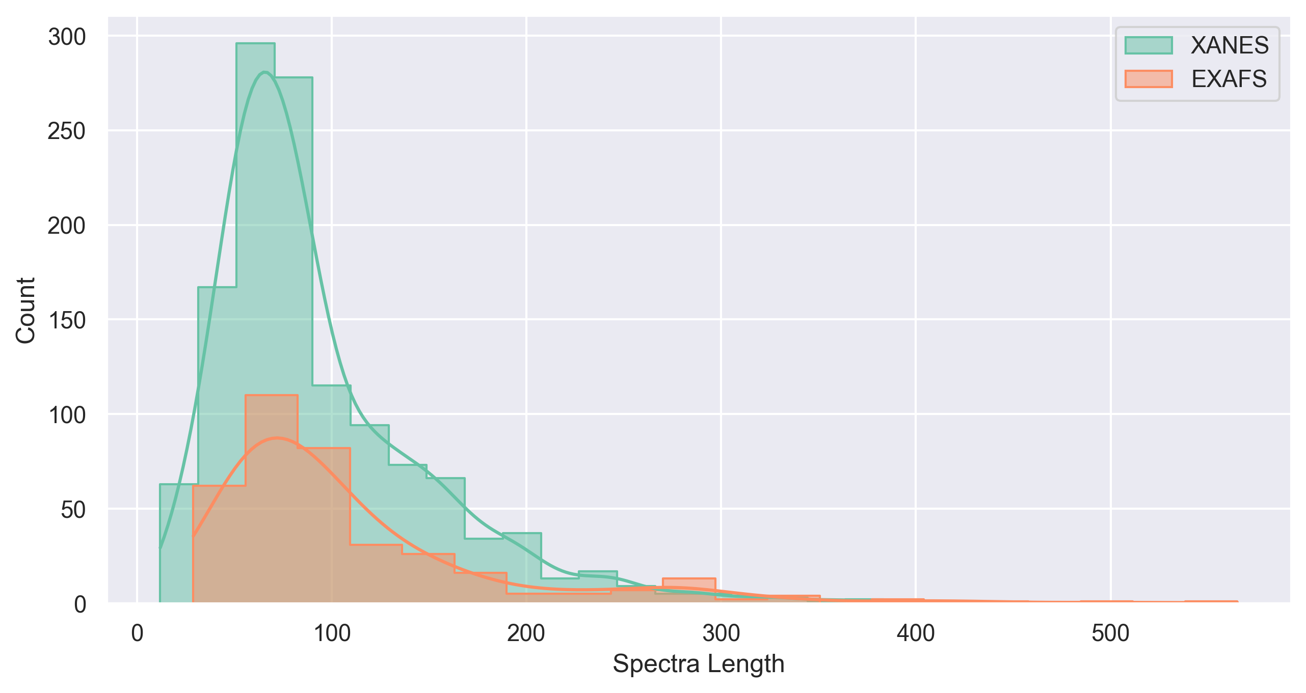 Distribution of spectra length 